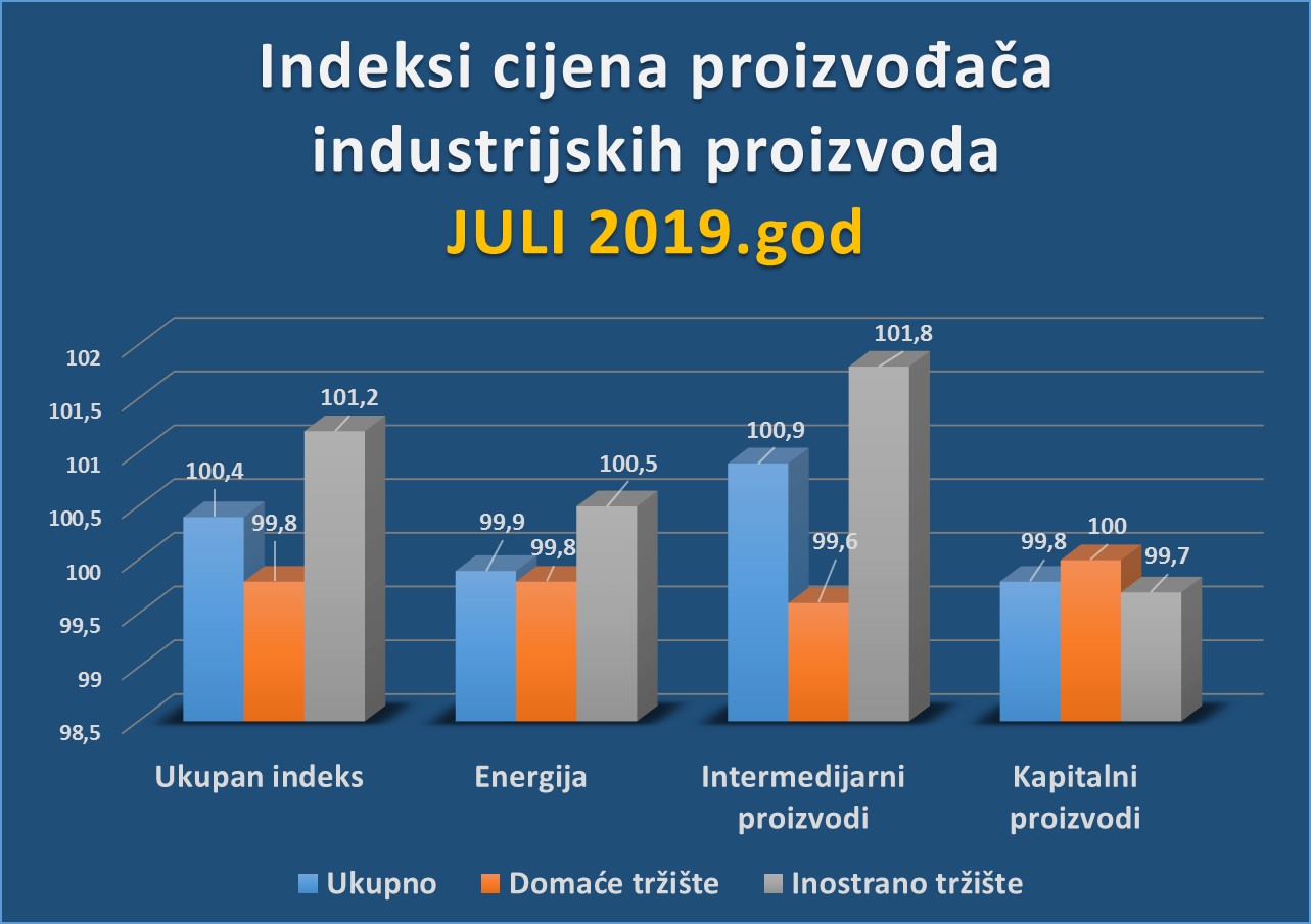Indeksi cijena proizvođača industrijskih proizvoda