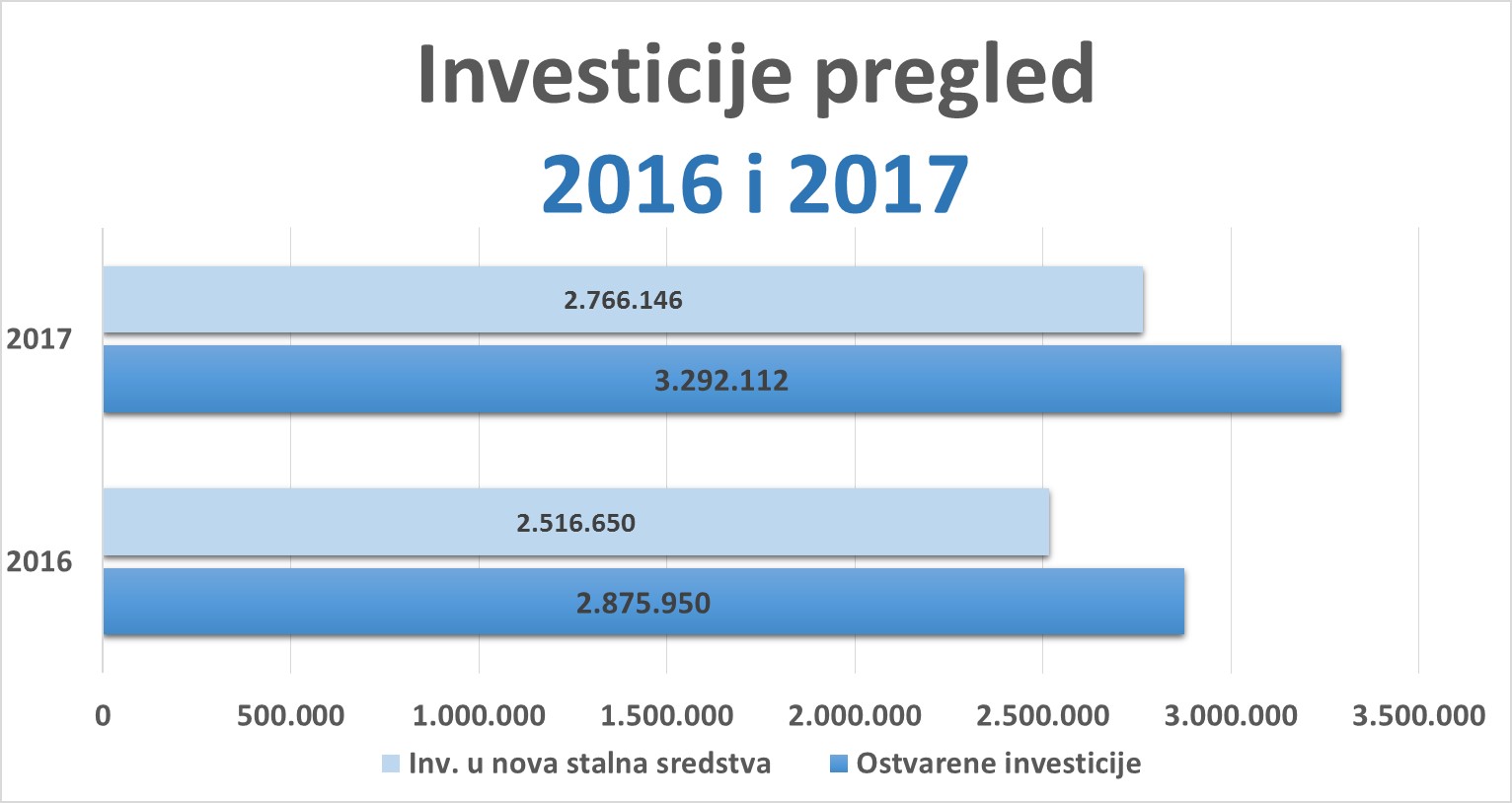 Investicije, pregled za 2016. i 2017. godinu