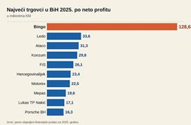  Bingo apsolutni vladar bh. trgovine: Profit veći od sljedeća četiri konkurenta zajedno