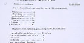  Tržište rada u ZDK-u traži majstore, hiljade nezaposlenih u evidenciji 