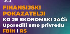 Ko je ekonomski jači: Uporedili smo privredu FBiH i RS