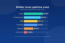 BiH po pokrivenosti uvoza izvozom ispred Hrvatske, Albanije i Crne Gore, Srbija daleko ispred svih