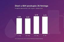  Dizel u BiH skuplji 35 feninga u odnosu na početak augusta, ponovo skočila cijena nafte na svjetskom tržištu