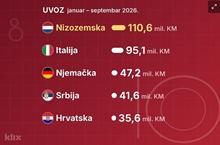  BiH za devet mjeseci uvezla pola milijarde KM mesa i živih životinja, izvoz govedine u Tursku potpuno nestao