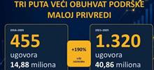 KS dodijelio 12,25 miliona KM poticaja, korisnici generisali 221 milion KM