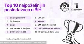  Ovo su najpoželjniji poslodavci u BiH za 2025. godinu 