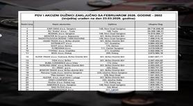 Objavljena lista najvećih dužnika u BiH, čak 49 kompanija duguje više od milion KM 